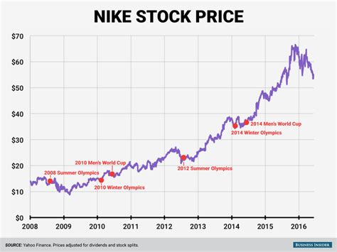 jaarverslag nike 2016|nike stock forecast 2016.